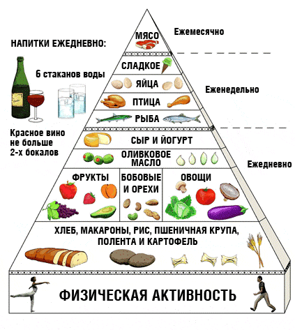 10 принципов Средиземноморского питания 10 принципов Средиземноморского питания